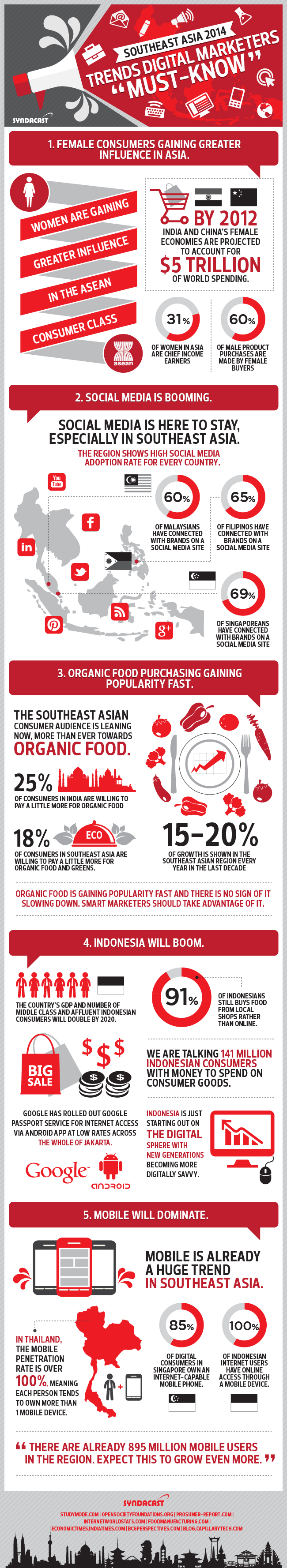 5 Digital Marketing Trends for South East Asia in&nbsp;2014