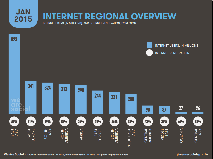 internet use regional no