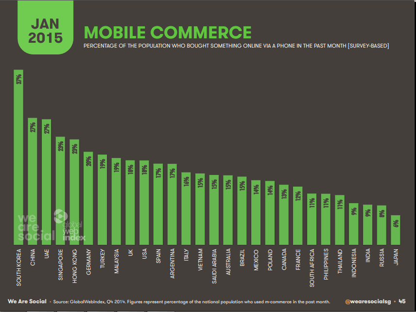 Mobile commerce