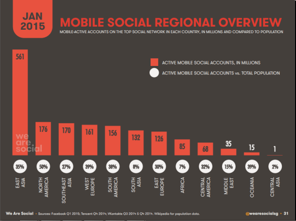 mobile social regional