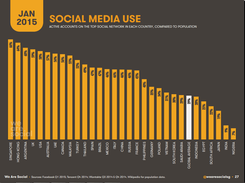 social media use