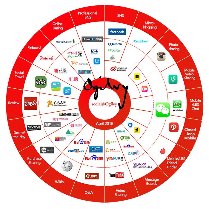 A Quick Guide to Social Media in&nbsp;China