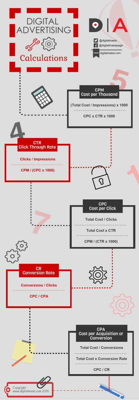 Digital marketing calculations