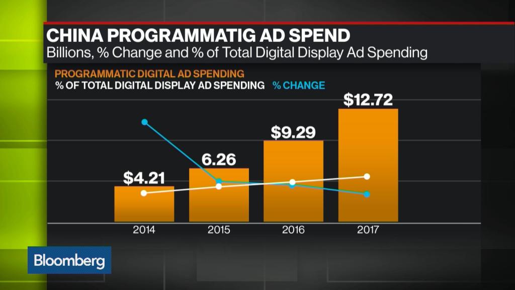 Programmatic to hit $12.72bn ad spend in China over&nbsp;2017