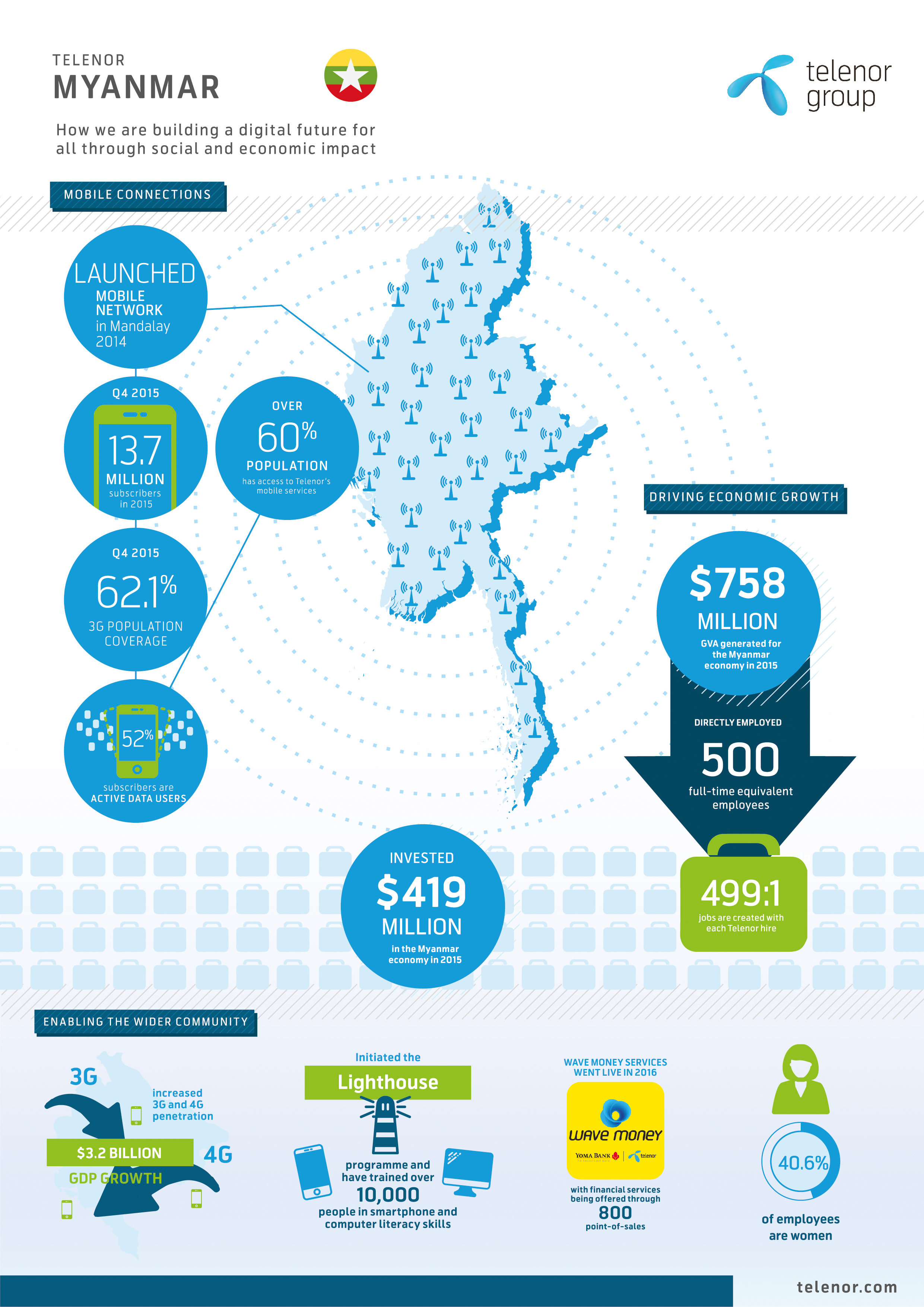 hks_telenor_myanmar_infographic_fa_20161219