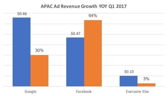 apac ad revenue growth yoy