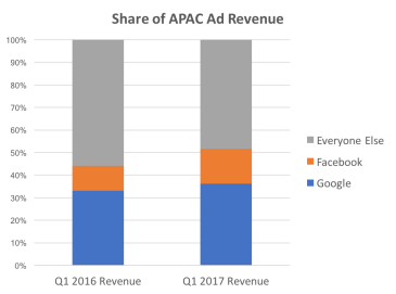 Share of APAC Ad Revenue