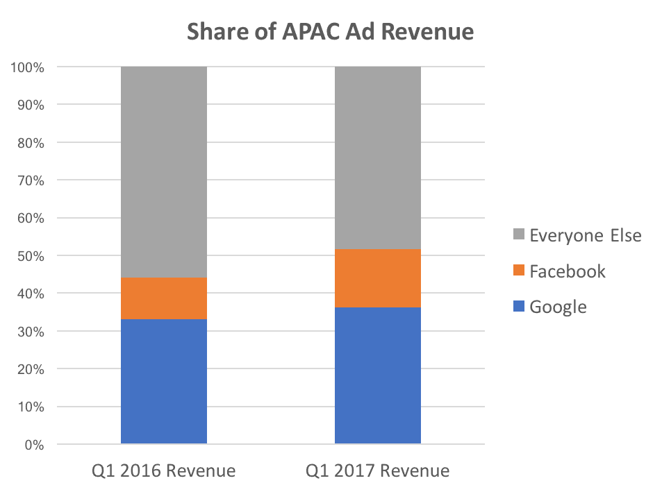 Share of APAC Ad Revenue