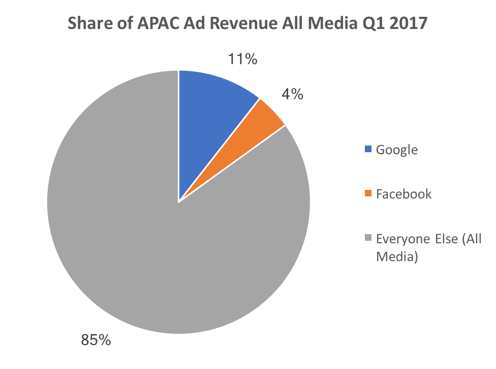 share of apac all media ad revenue q1 2017