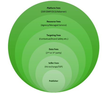 the programmatic onion