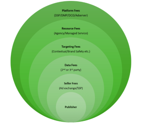 the programmatic onion