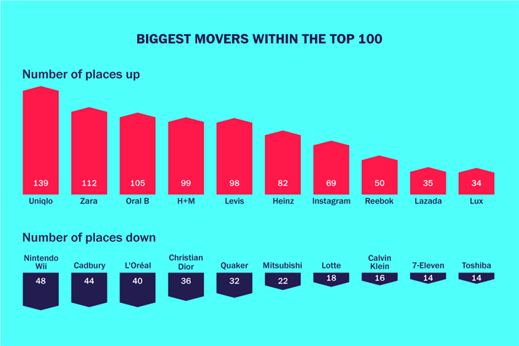 Asia’s Top 1000 Brands – Movers and&nbsp;Shakers