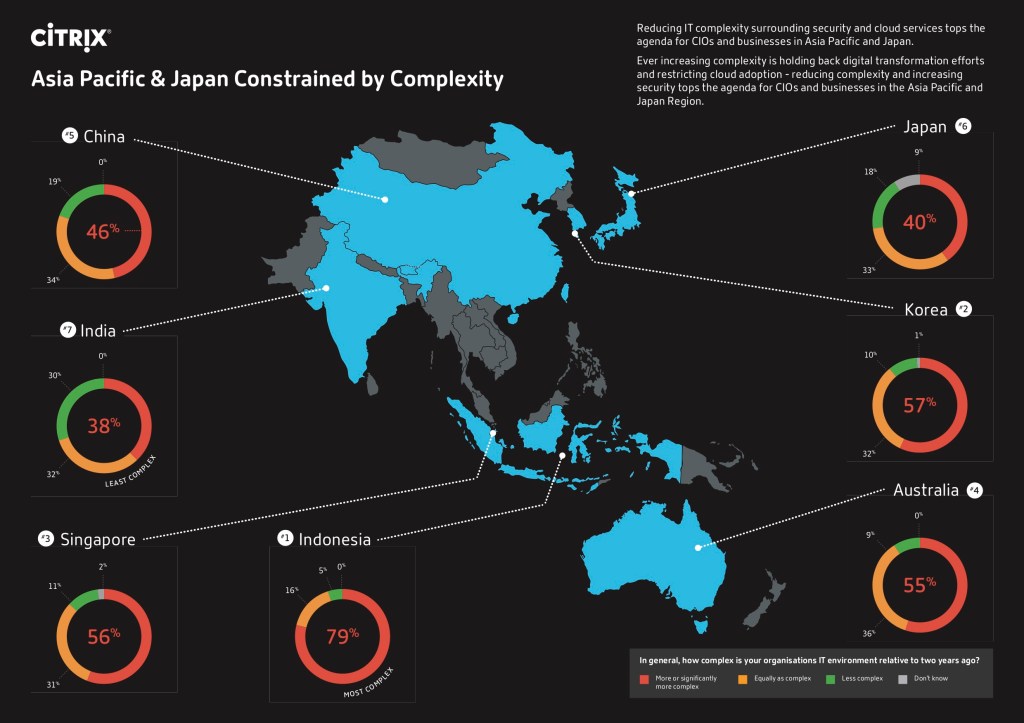 56% of Business Tech Environments More Complex Than 2 Years&nbsp;Ago