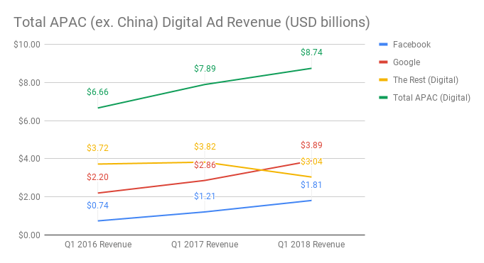Total APAC (ex. China) Digital Ad Revenue (USD billions) (1)